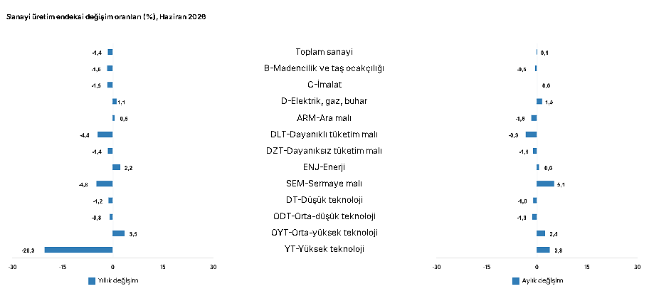 Sanayi üretiminde haziran tablosu: Yıllık bazda düşüş-3