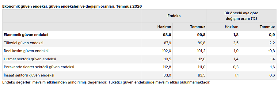 Temmuz verileri belli oldu: Ekonomik güven endeksinde 5 ayın zirvesi-2