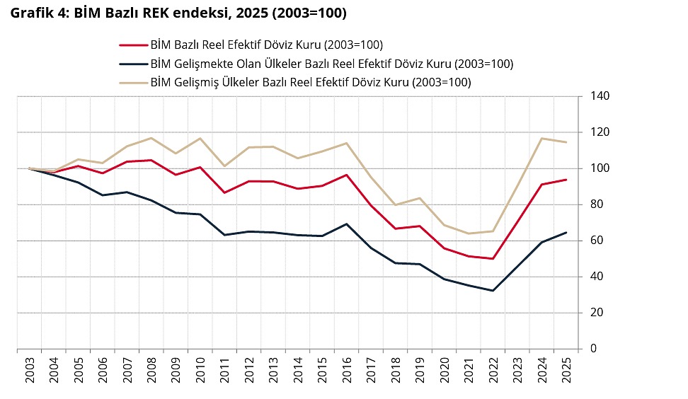 TL’nin reel değeri Mart ayında artış gösterdi-4