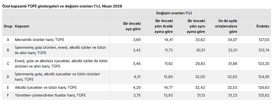 TÜİK açıkladı: Nisan ayı enflasyon rakamları belli oldu!-4