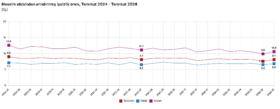 İşsizlik rakamları açıklandı: Temmuzda işsizlik oranı yükseldi-1
