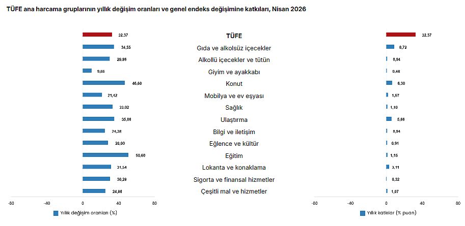 TÜİK açıkladı: Nisan ayı enflasyon rakamları belli oldu!-2