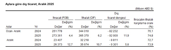 Veriler açıklandı: Dış ticaret açığı aralık ayında arttı-1
