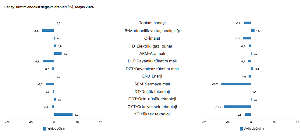 Sanayi üretimi ivme kaybetti: Yıllık bazda değişim göstermezken, aylık bazda geriledi-3