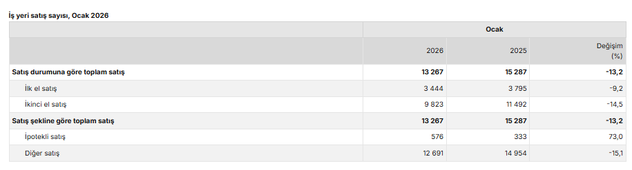 TÜİK açıkladı: Ocak ayında konut satışları geriledi-7