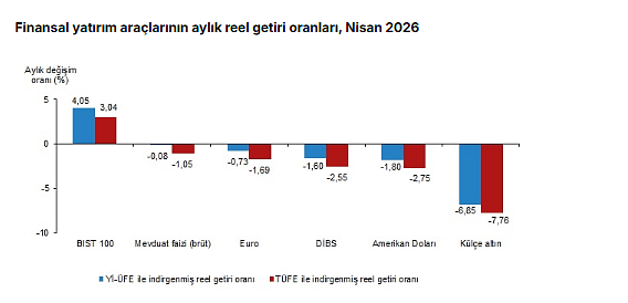 Nisanda hangi yatırım aracı kazandırdı, hangisi kaybettirdi?-1