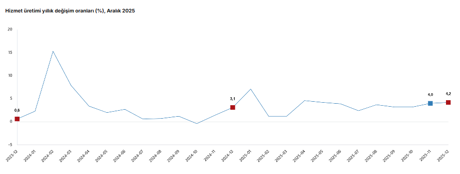 Veriler belli oldu Hizmet üretimi aralık ayında arttı-1