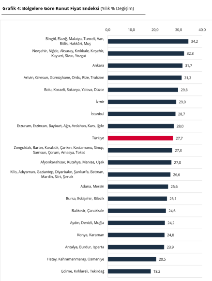 Merkez Bankası açıkladı: Konut fiyatları ocak ayında arttı-2