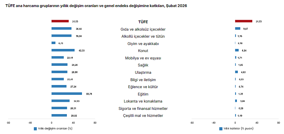 TÜİK açıkladı: Şubat ayı enflasyon rakamları belli oldu-3