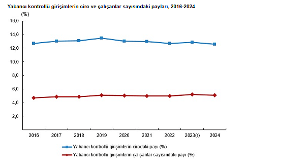 Türkiye’de yabancı kontrolündeki girişim sayısı 2024’te hangi seviyeye ulaştı?-1