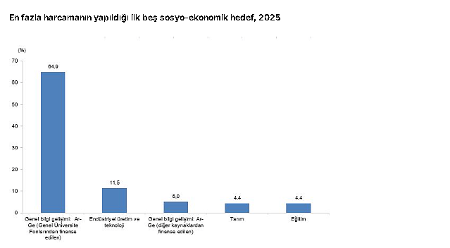 Bütçeden Ar-Ge'ye ayrılan kaynak artıyor: 2025 verileri açıklandı-2