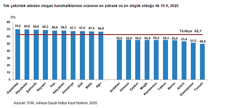TÜİK verileri ortaya koydu: Türkiye’de hanehalkı küçülmeye devam ediyor-4