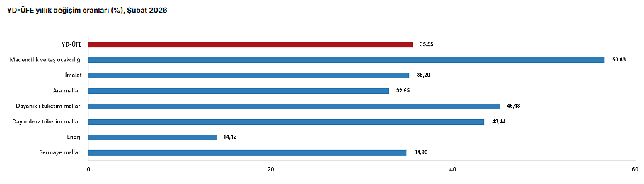 Yurt dışı üretici fiyat endeksinde yükseliş devam ediyor-3