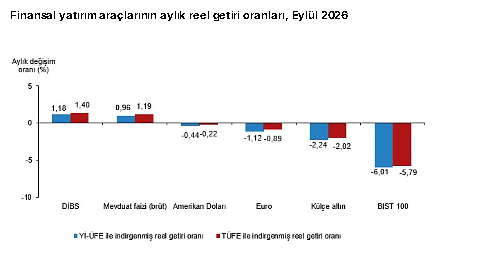 Eylülde en çok hangi yatırım araçları kazandırdı, hangileri kaybettirdi?-1