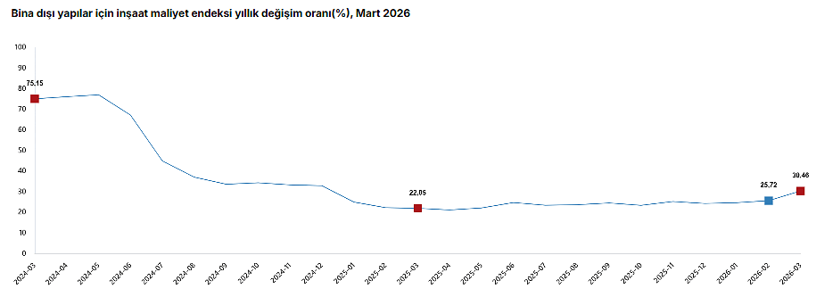 İnşaat maliyetleri yükseldi: Yıllık artış yüzde 27'yi geçti-3