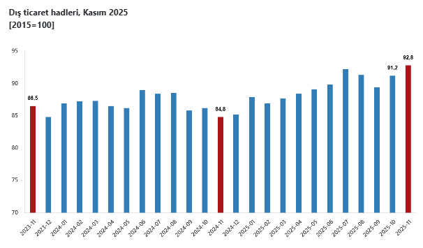 TÜİK verileri açıkladı: Dış ticaret haddinde yükseliş-4
