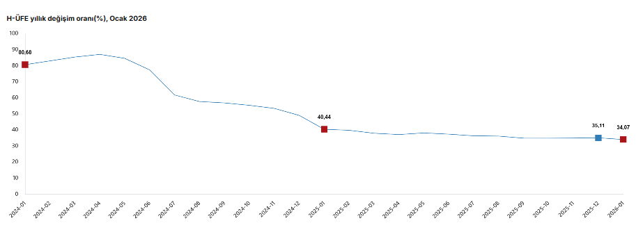 Ocak ayı hizmet üretici enflasyonu verileri belli oldu-2