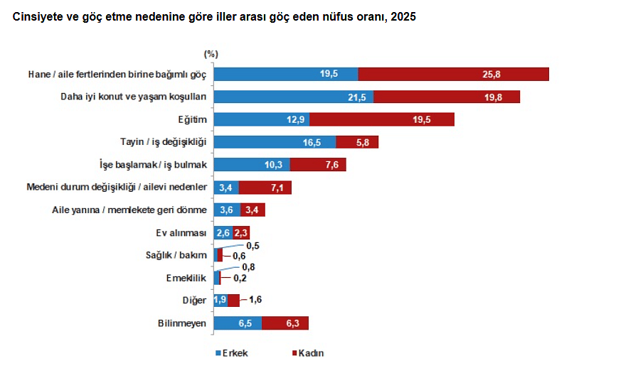 Türkiye'nin göç haritası belli oldu: En çok göç alan ve veren iller hangileri? En önemli göç nedeni ne?-6