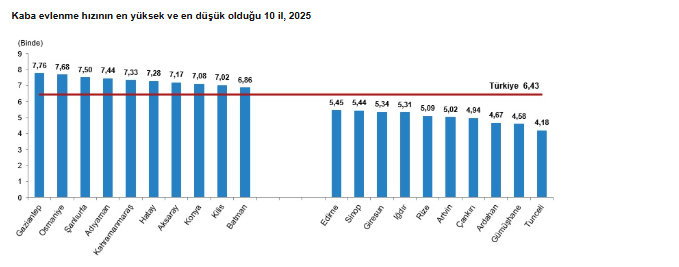 Evlenme ve boşanma istatistikleri açıklandı: Evlilikler oranları düşüyor mu?-4