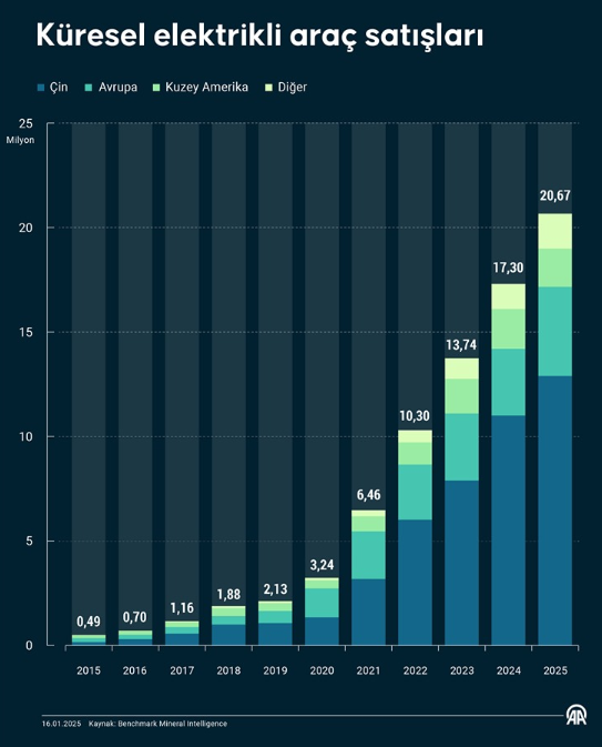 Türkiye'de trafiğe kayıtlı elektrikli otomobil sayısı belli oldu-2