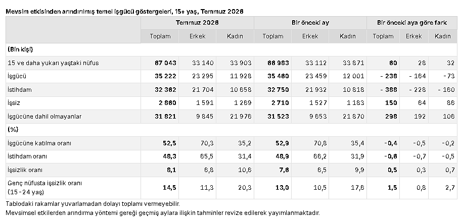 İşsizlik rakamları açıklandı: Temmuzda işsizlik oranı yükseldi-3