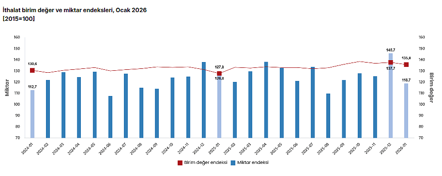 Dış ticarette dikkat çeken tablo: İhracat birim değeri artarken, miktar azaldı-2