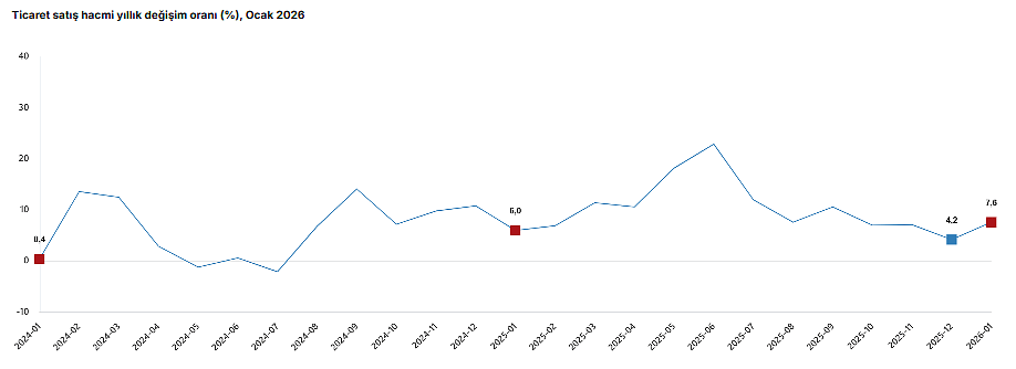 TÜİK açıkladı: Ticaret ve perakende satış hacminde artış-1