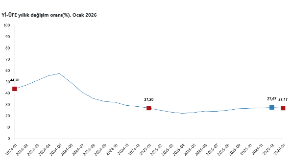 Ocak ayında üretici enflasyonu yükseliş gösterdi-2