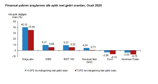 Ocak ayında en çok kazandıran yatırım araçları hangileri oldu?-3