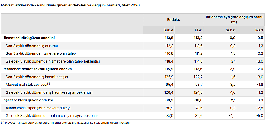 Hizmet, perakende ve inşaat güven endeksleri düşüşte-2