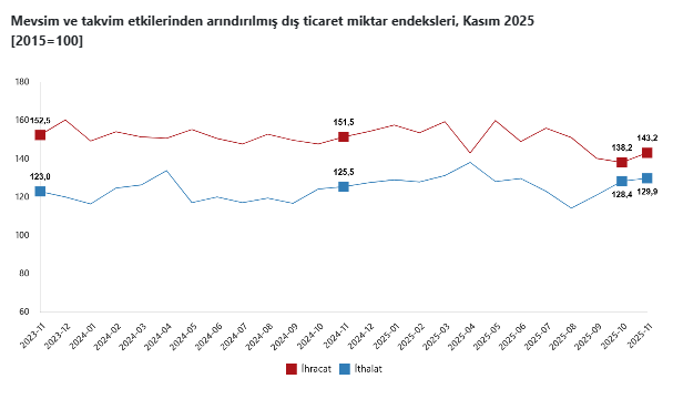 TÜİK verileri açıkladı: Dış ticaret haddinde yükseliş-3