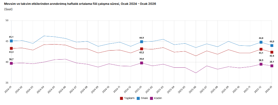 TÜİK açıkladı: İşsiz oranı Ocak ayında arttı-4