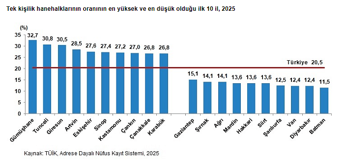 TÜİK verileri ortaya koydu: Türkiye’de hanehalkı küçülmeye devam ediyor-3