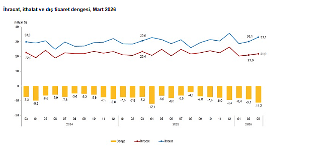 Dış ticaret açığında mart tablosu: Yüzde 56’lık artış-3