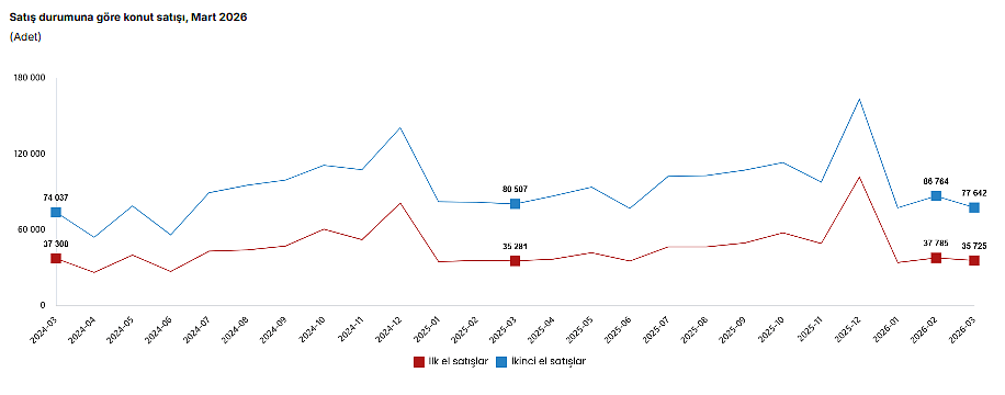 Martta ilk el konut satışları artarken, ikinci el düşüş gösterdi-1