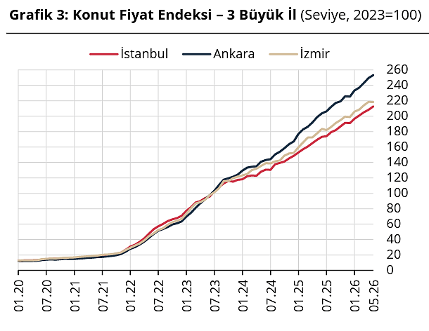 Konut fiyatları mayısta arttı, reel kayıp devam etti-2