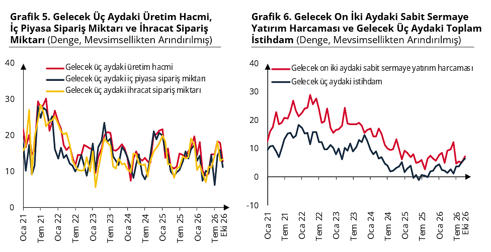 Reel kesim güveni gerilerken, kapasite kullanım oranı arttı-3