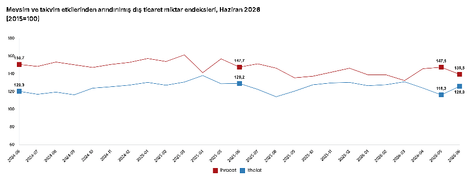Dış ticarette haziran tablosu: İhracat ve ithalat birim değeri yükseldi-3