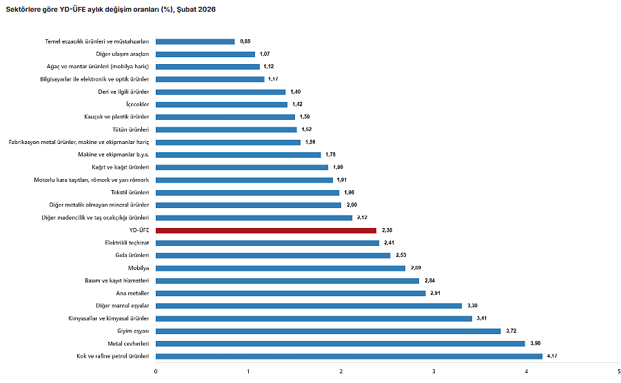 Yurt dışı üretici fiyat endeksinde yükseliş devam ediyor-6