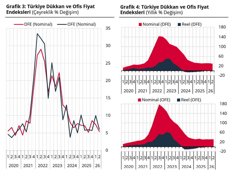 Ticari gayrimenkulde fiyatlar reel olarak düştü: Ankara yıllık artışta öne çıktı-2