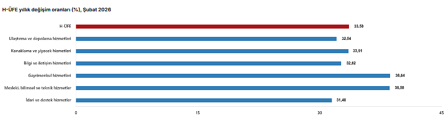 Hizmet Üretici Fiyat Endeksinde artış-3