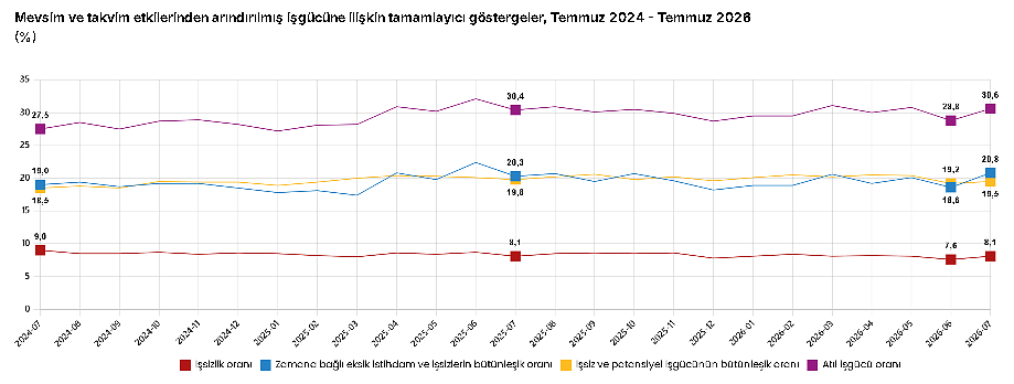 İşsizlik rakamları açıklandı: Temmuzda işsizlik oranı yükseldi-5