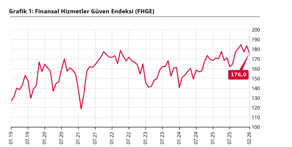 Finansal hizmetlerde güven geriledi: FHGE şubatta 176 seviyesine indi-1