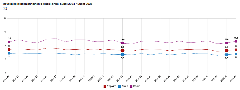 TÜİK verileri açıkladı: İşsizlik oranı şubat ayında arttı-1