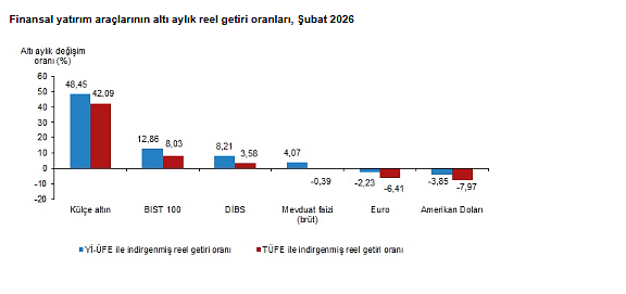 TÜİK açıkladı: Şubat ayında en çok hangi yatırım aracı kazandırdı?-3