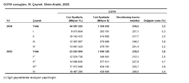 TÜİK açıkladı: Türkiye ekonomisinin 2025 büyüme rakamı belli oldu-2