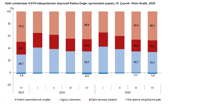 TÜİK açıkladı: Türkiye ekonomisinin 2025 büyüme rakamı belli oldu-4