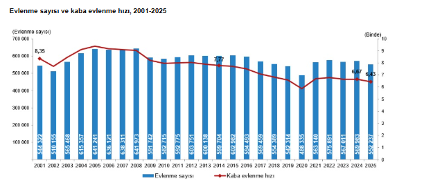Evlenme ve boşanma istatistikleri açıklandı: Evlilikler oranları düşüyor mu?-1