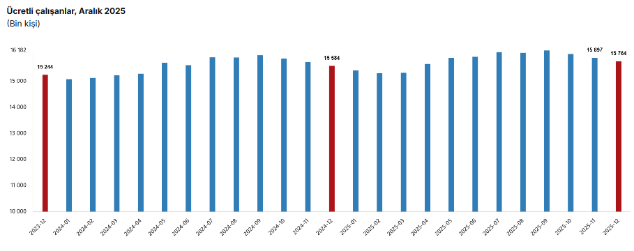 TÜİK açıkladı: Ücretli çalışan sayısında artış-1