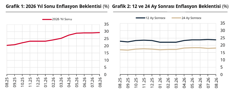 Dolar/TL, faiz ve enflasyon için yeni tahmin: Piyasa yıl sonunda ne bekliyor?-1